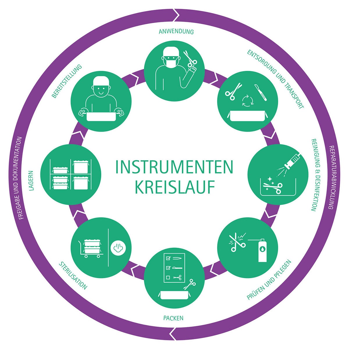 Instrumentenkreislauf in der Tierarztpraxis